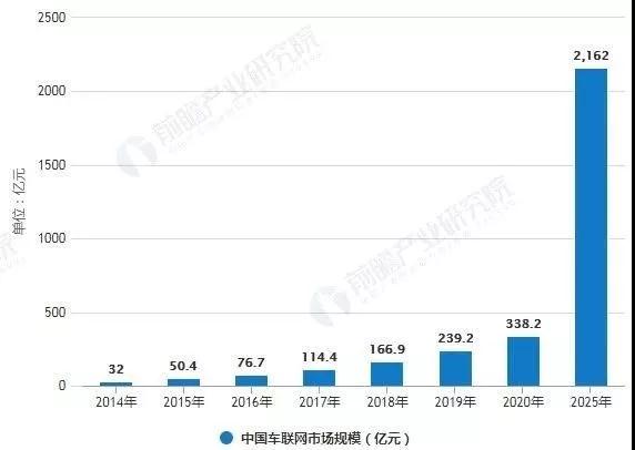 中国智能网络化汽车产业的市场现状与发展前景(图1)